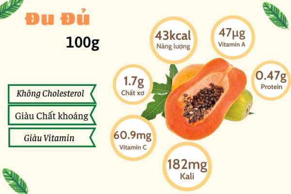 Thành phần dinh dưỡng trong 100g đu đủ