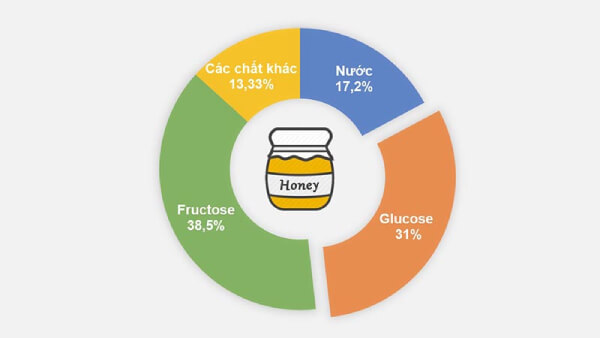 Thành phần hóa học của mật ong bạc hà